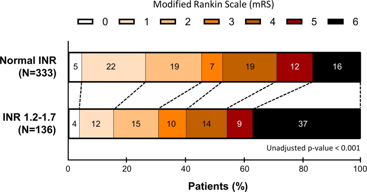 Mildly elevated INR is associated with worse outcomes following ...